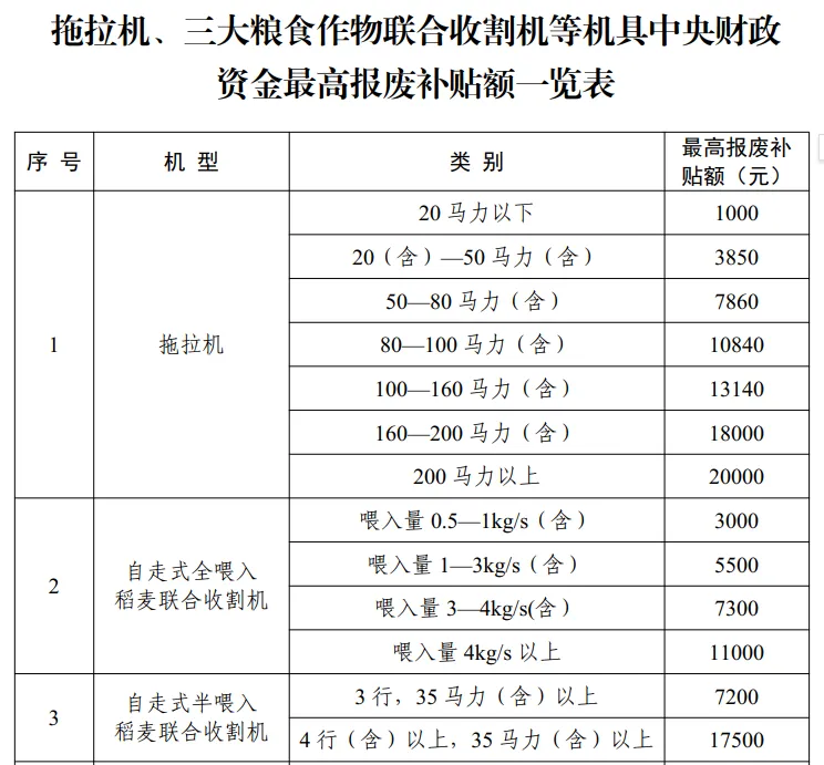 农机报废更新补贴政策解读