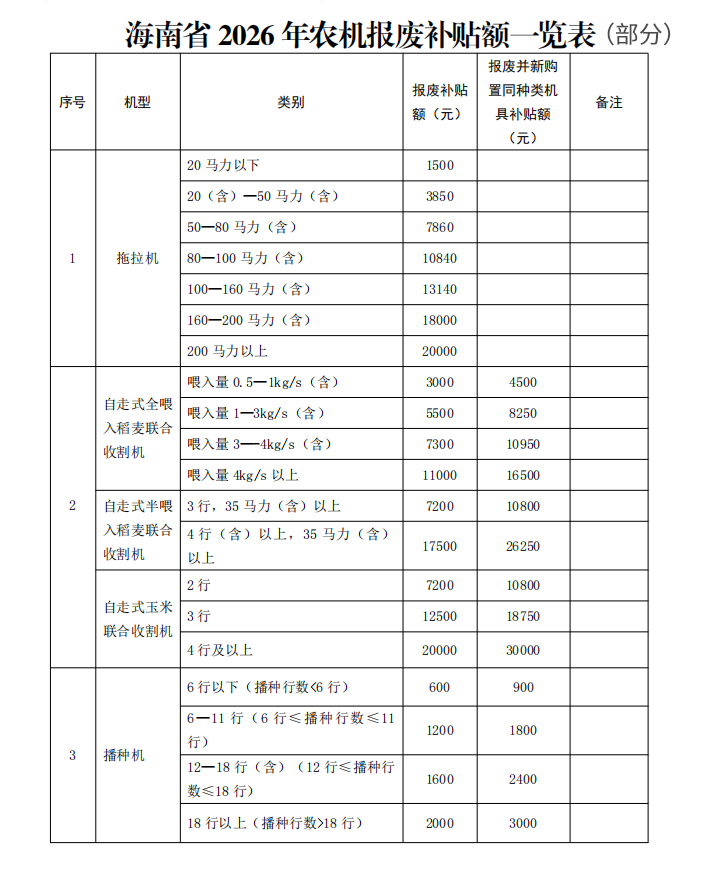 农机报废，最高补3万！