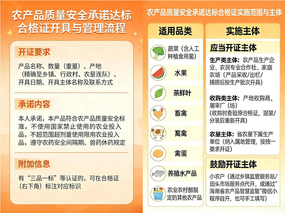 农产品质量安全承诺达标合格证开具与管理流程